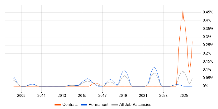 Forensic Analysis job vacancy trend in the East Midlands
