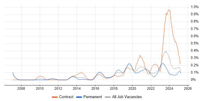 Job vacancy trend for FortiGate in the East Midlands