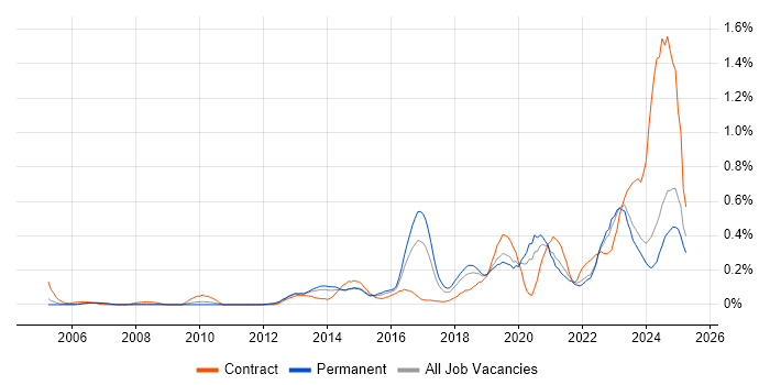 Job vacancy trend for Fortinet in the East Midlands Job vacancy trend for Fortinet in the East Midlands