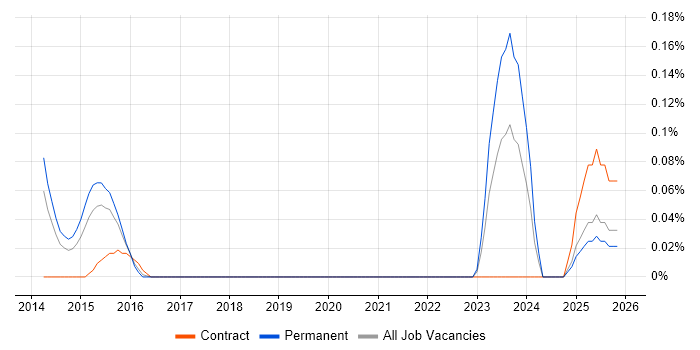 FPGA Design Engineer job vacancy trend in the East Midlands