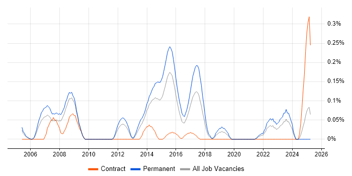 Job vacancy trend for FPGA Design in the East Midlands