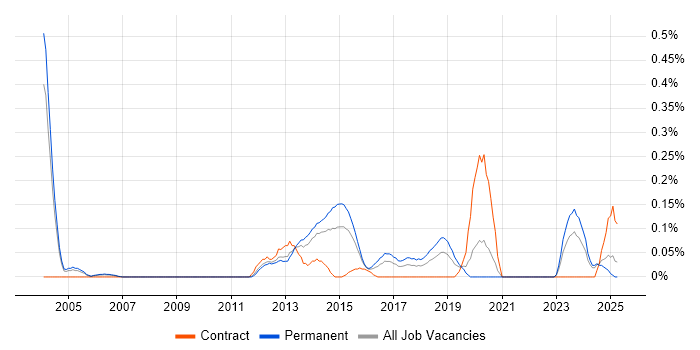 Job vacancy trend for FPGA Engineer in the East Midlands