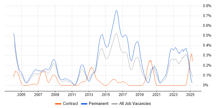 Job vacancy trend for FPGA in the East Midlands Job vacancy trend for FPGA in the East Midlands