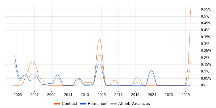 Job vacancy trend for FrameMaker in the East Midlands Job vacancy trend for FrameMaker in the East Midlands