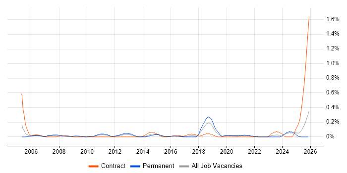 Fraud Detection job vacancy trend in the East Midlands