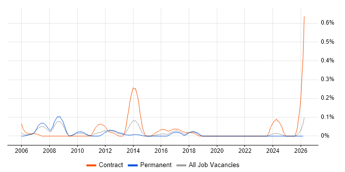 Fraud Manager job vacancy trend in the East Midlands