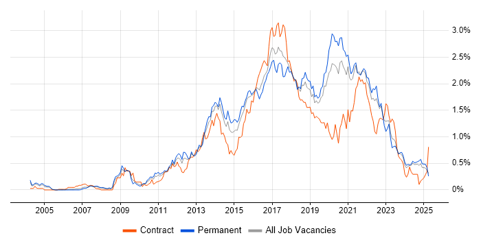Job vacancy trend for Front-End Developer (Client-Side Developer) in the East Midlands