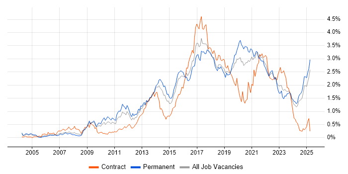 Job vacancy trend for Front End Development in the East Midlands