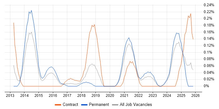 Front-End Engineer (Client-Side Engineer) job vacancy trend in the East Midlands