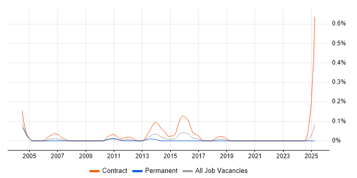 Job vacancy trend for Front-End Java Developer (Client-Side Java Developer) in the East Midlands Job vacancy trend for Front-End Java Developer (Client-Side Java Developer) in the East Midlands