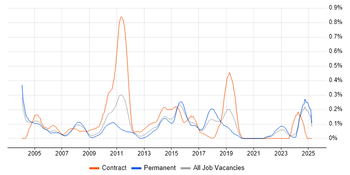 Job vacancy trend for Front Office in the East Midlands Job vacancy trend for Front Office in the East Midlands