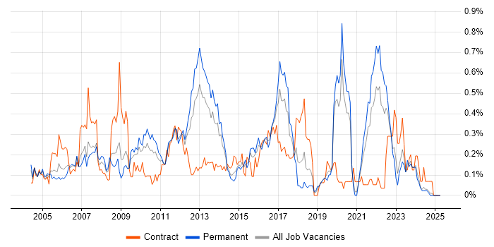 Job vacancy trend for FTP in the East Midlands Job vacancy trend for FTP in the East Midlands