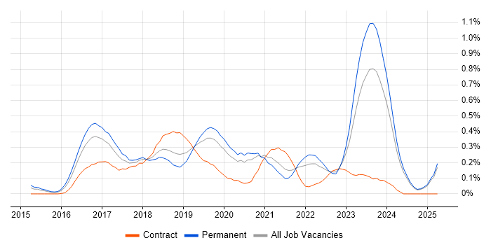 Job vacancy trend for Full-Stack C# Developer in the East Midlands