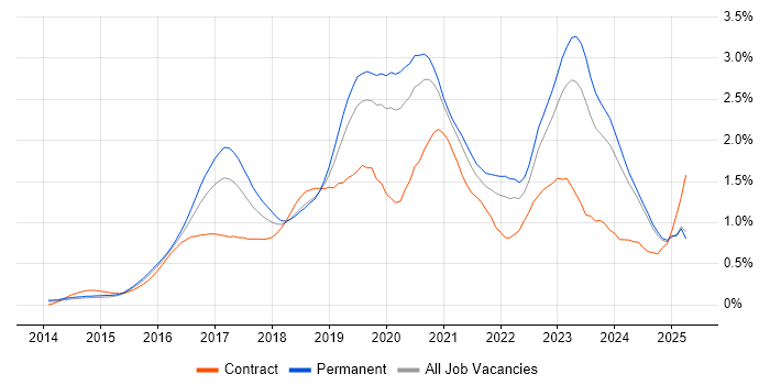 Job vacancy trend for Full-Stack Developer in the East Midlands Job vacancy trend for Full-Stack Developer in the East Midlands