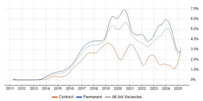 Job vacancy trend for Full-Stack Development in the East Midlands Job vacancy trend for Full-Stack Development in the East Midlands