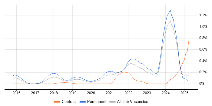Job vacancy trend for Full-Stack Engineer in the East Midlands