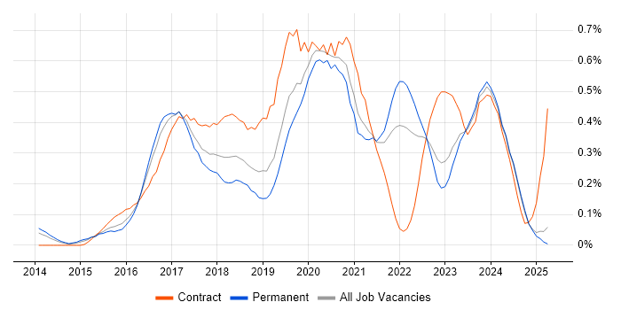 Job vacancy trend for Full-Stack .NET Developer in the East Midlands Job vacancy trend for Full-Stack .NET Developer in the East Midlands