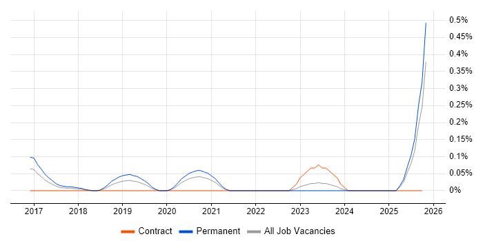 Full-Stack Python Developer job vacancy trend in the East Midlands