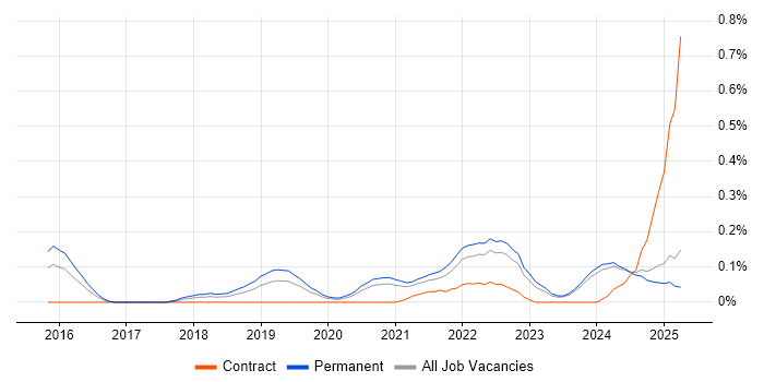 Job vacancy trend for Full-Stack Software Engineer in the East Midlands Job vacancy trend for Full-Stack Software Engineer in the East Midlands