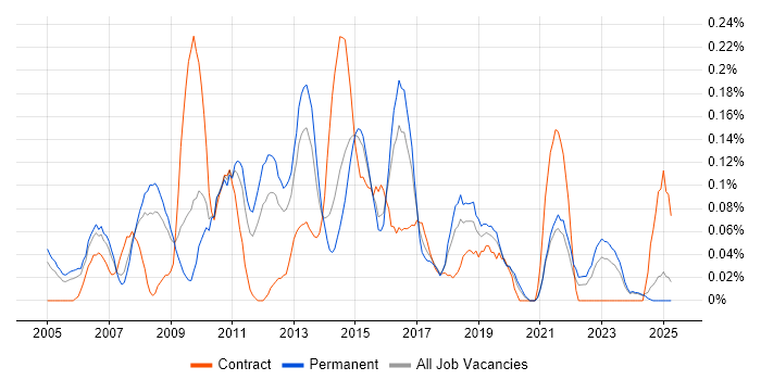Job vacancy trend for Functional Analyst in the East Midlands