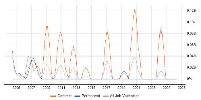 Functional Tester job vacancy trend in the East Midlands