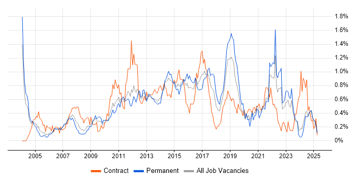 Job vacancy trend for Functional Testing in the East Midlands Job vacancy trend for Functional Testing in the East Midlands