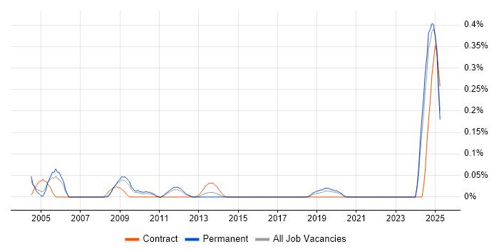 Job vacancy trend for GAAP in the East Midlands Job vacancy trend for GAAP in the East Midlands