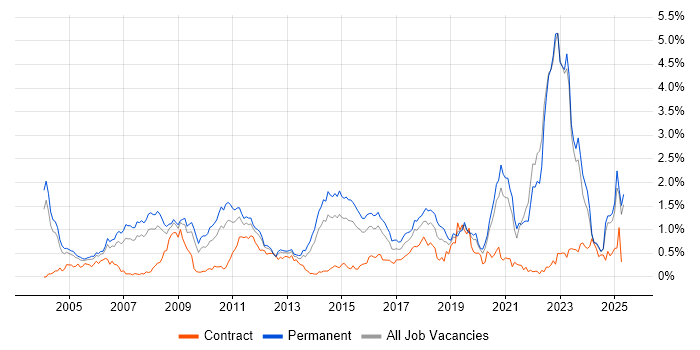 Job vacancy trend for Games in the East Midlands Job vacancy trend for Games in the East Midlands