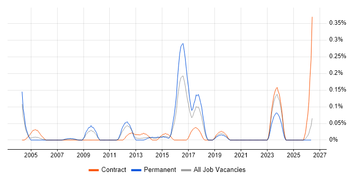 Gantt Chart job vacancy trend in the East Midlands