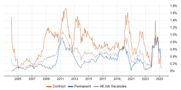 Job vacancy trend for GAP Analysis in the East Midlands