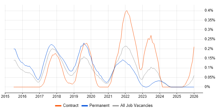 Gatling job vacancy trend in the East Midlands