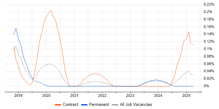 Job vacancy trend for GCP Architect in the East Midlands Job vacancy trend for GCP Architect in the East Midlands