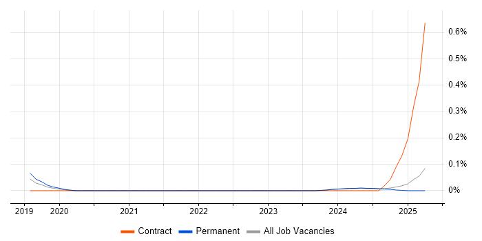 Job vacancy trend for GCP Developer in the East Midlands Job vacancy trend for GCP Developer in the East Midlands