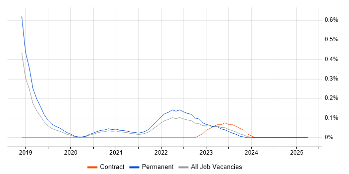 Job vacancy trend for GCP Engineer in the East Midlands