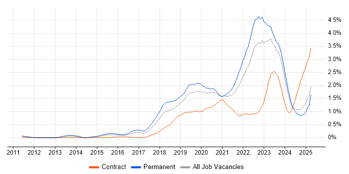 Job vacancy trend for GCP in the East Midlands Job vacancy trend for GCP in the East Midlands
