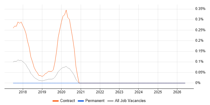 GDPR Business Analyst job vacancy trend in the East Midlands