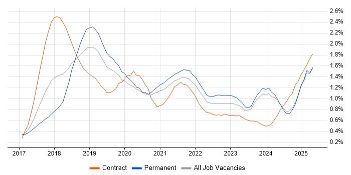 Job vacancy trend for GDPR in the East Midlands Job vacancy trend for GDPR in the East Midlands