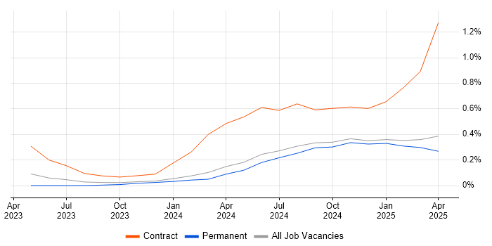 Job vacancy trend for Generative AI in the East Midlands