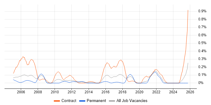 Genesys job vacancy trend in the East Midlands