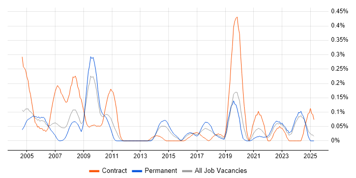 Job vacancy trend for Geospatial Data in the East Midlands