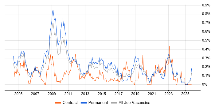 German Language job vacancy trend in the East Midlands