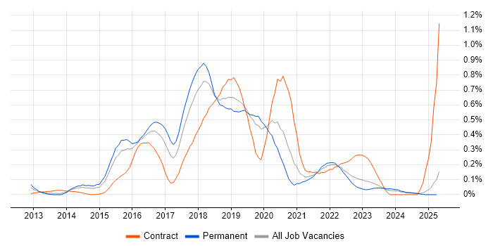 Job vacancy trend for Gherkin in the East Midlands Job vacancy trend for Gherkin in the East Midlands