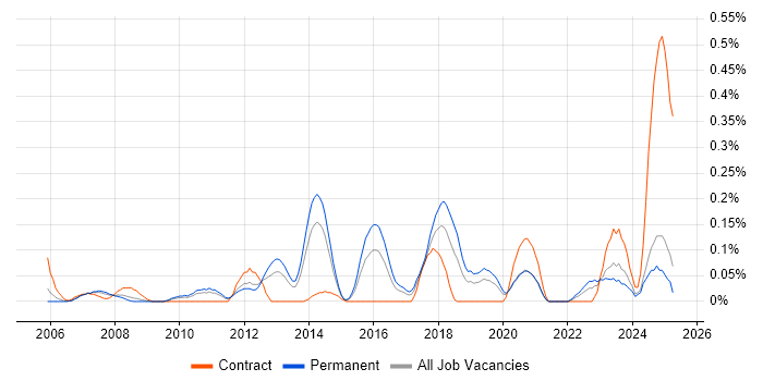 Job vacancy trend for GIAC in the East Midlands