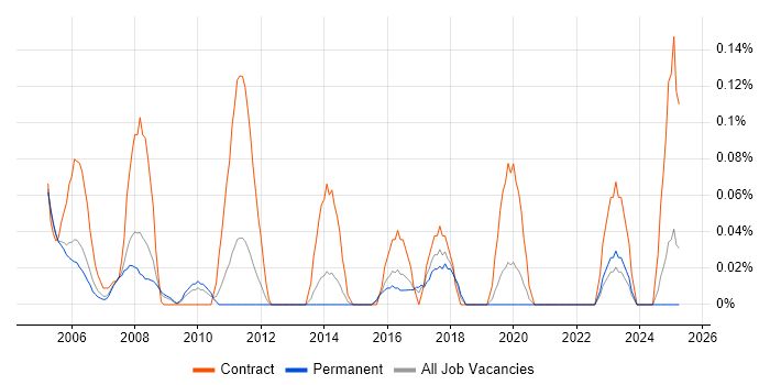 Job vacancy trend for GIS Developer in the East Midlands Job vacancy trend for GIS Developer in the East Midlands