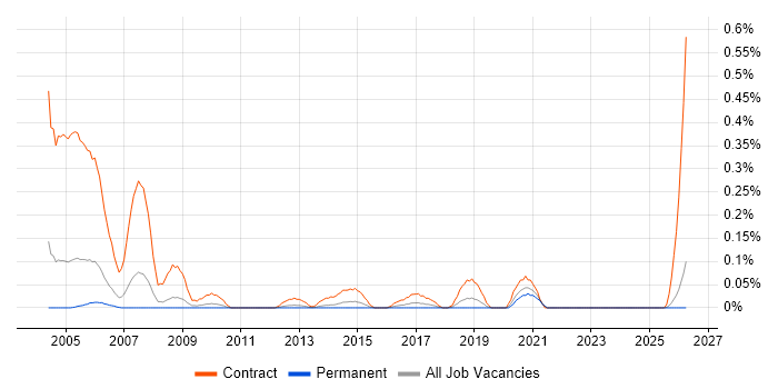 GIS Technician job vacancy trend in the East Midlands