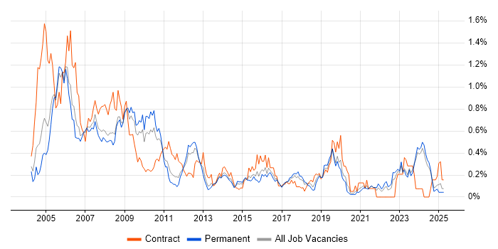 Job vacancy trend for GIS in the East Midlands
