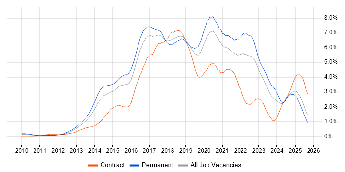 Git job vacancy trend in the East Midlands