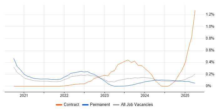 Job vacancy trend for GitHub Actions in the East Midlands Job vacancy trend for GitHub Actions in the East Midlands