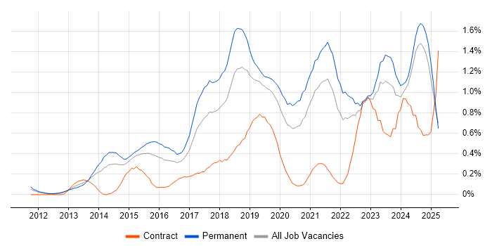 Job vacancy trend for GitHub in the East Midlands