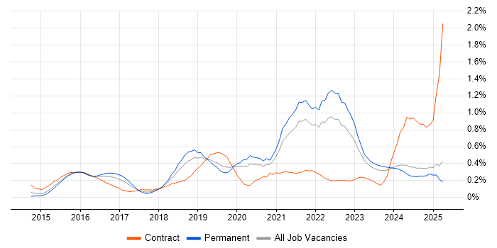 Job vacancy trend for GitLab in the East Midlands